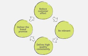 4 Ways To Create Customer Advocacy