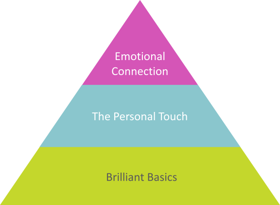 Customer Experience hierarchy