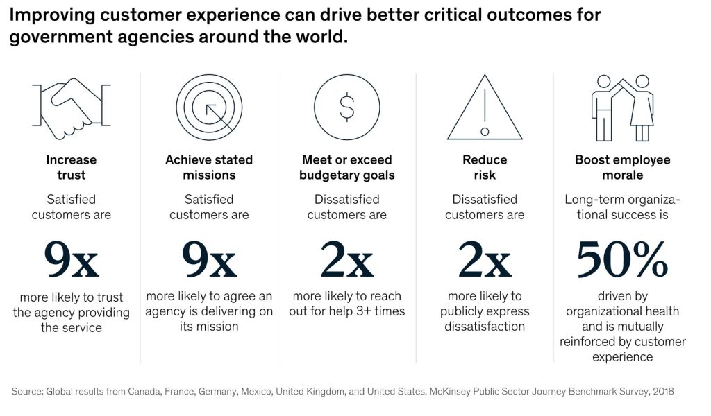 Impact of CX on the Public Sector