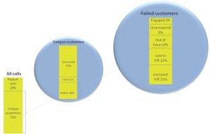 Our Call Diagnostic identifies the key Contact Centre bottle necks and failure points