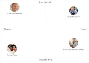 A matrix showing how customer needs vary