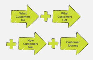 What Is Customer Journey